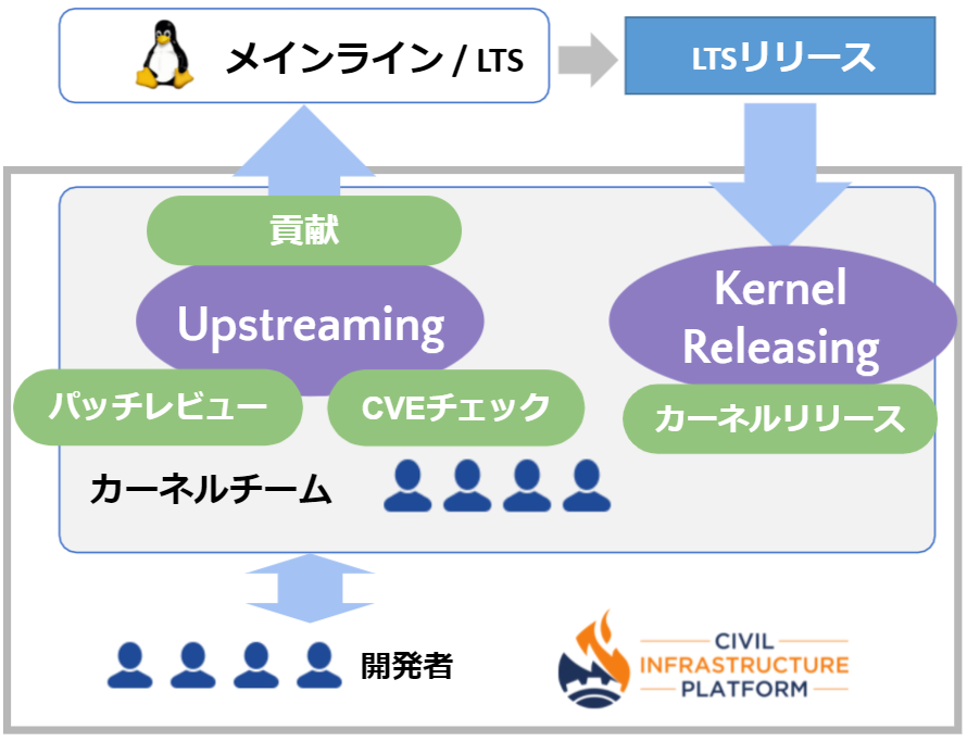 CIP カーネルチームの活動概要