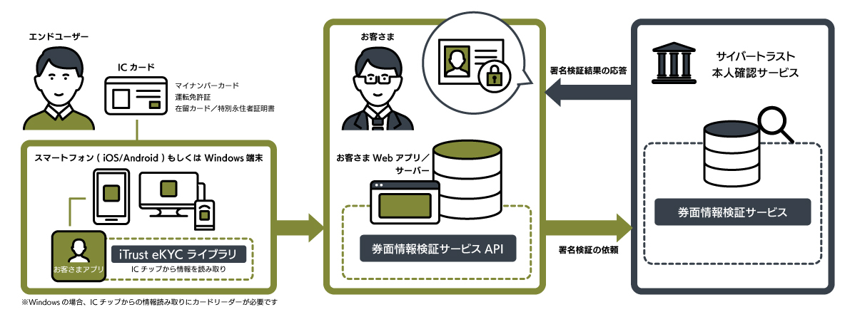 iTrust の利用イメージ 