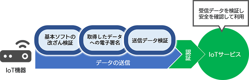 トラストチェーンを構築し、多段階の検証を行うことでIoT機器の情報を信頼できる
